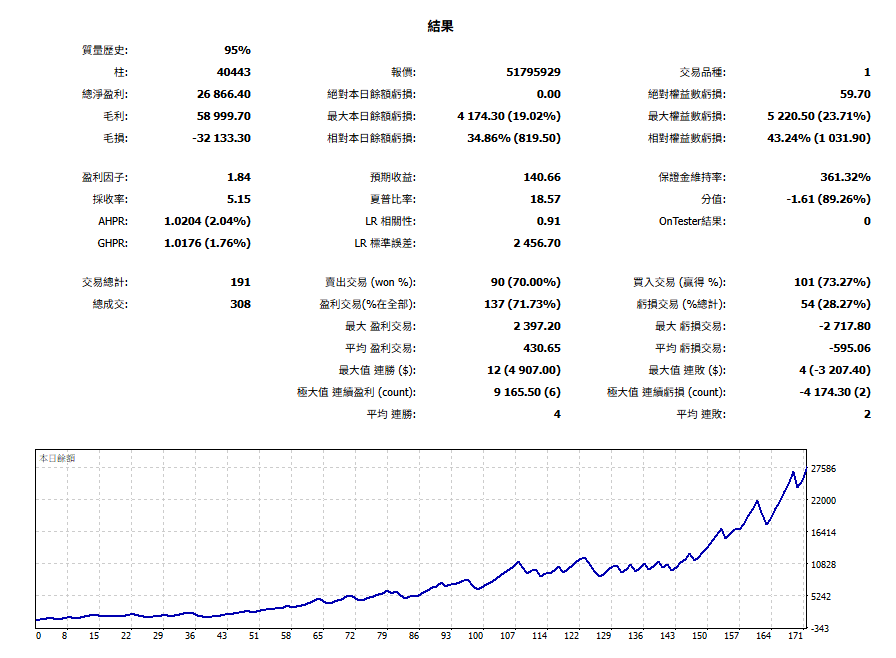 小那開盤策略修改版的EA回測報告截圖