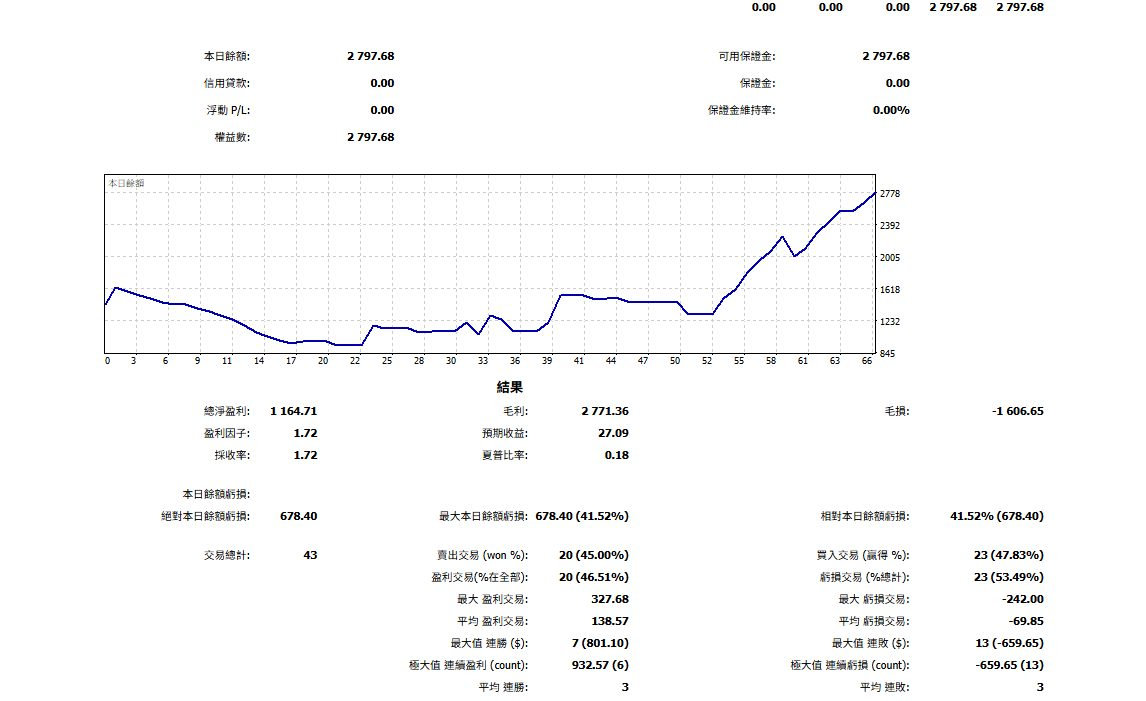 AI做的複合策略在汰弱留強後,績效穩定成長中