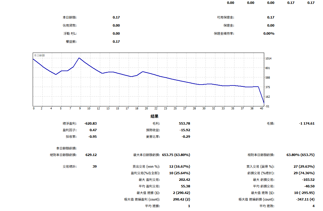 新開交易商帳號BTC商品策略績效截圖,我的MT5交易紀錄匯出