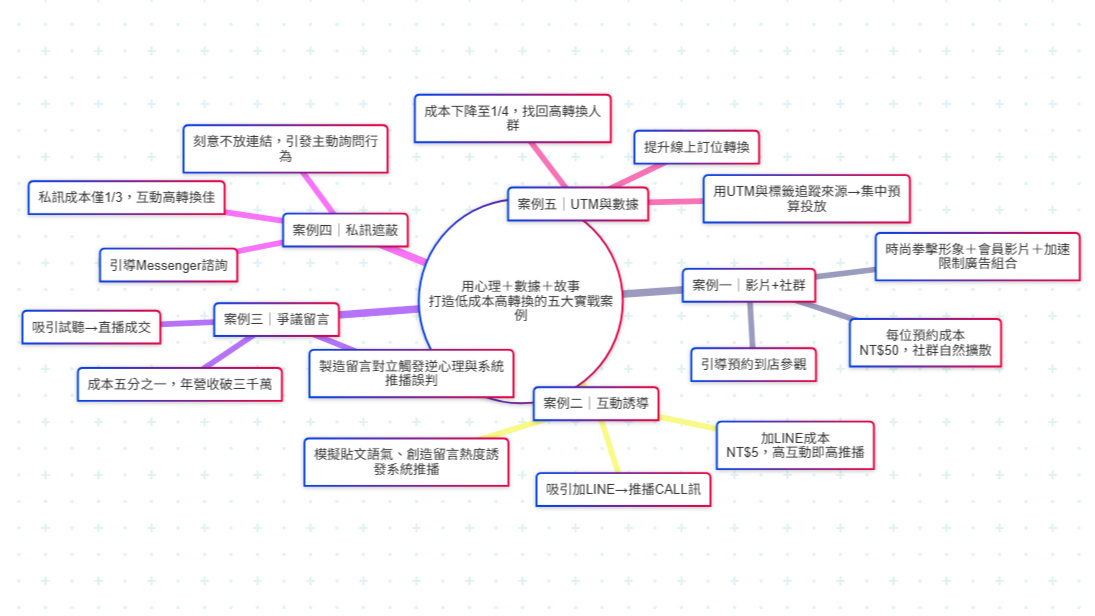 廣告操作實戰案例心智圖