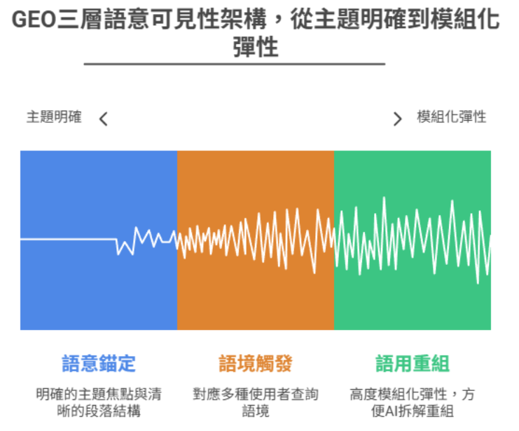 GEO三層語意可見性架構