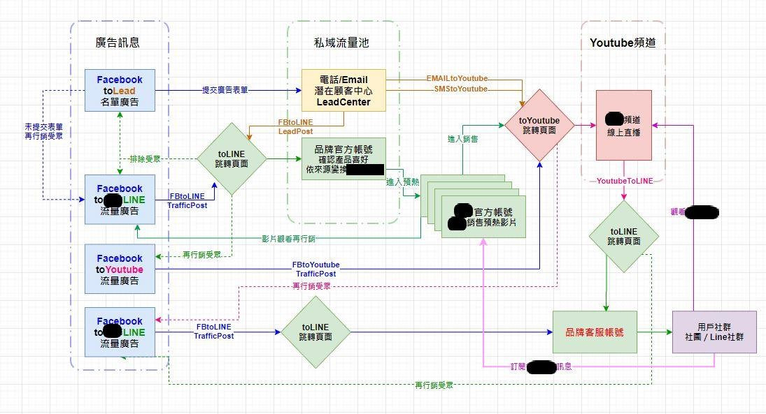 跨平台追蹤與應用流程，圖片來源/我的draw.io筆記