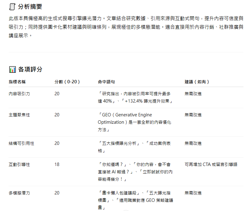 GEO潛力分析工具分數報告,圖片來源/筆者ChatGPT畫面截圖