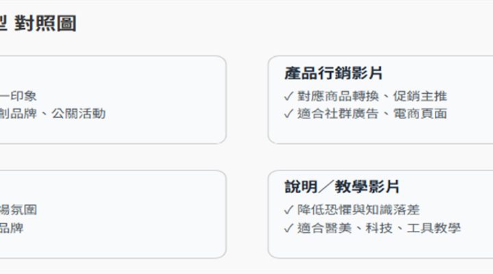 品牌影片怎麼選？掌握四大類型，打造高效影像行銷策略｜適用健身房、醫美、電商等產業封面