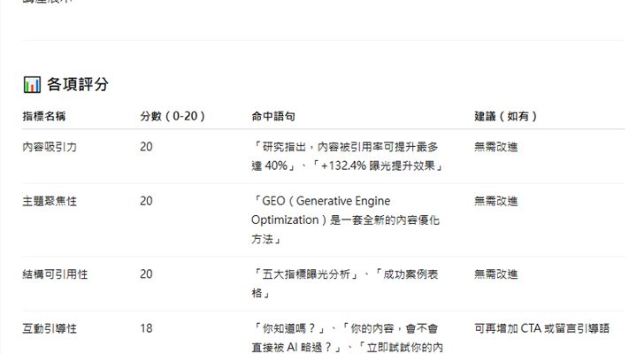 GEO潛力分析GPT：提升AI搜尋引用率的關鍵工具【曝光率+40%實證】封面
